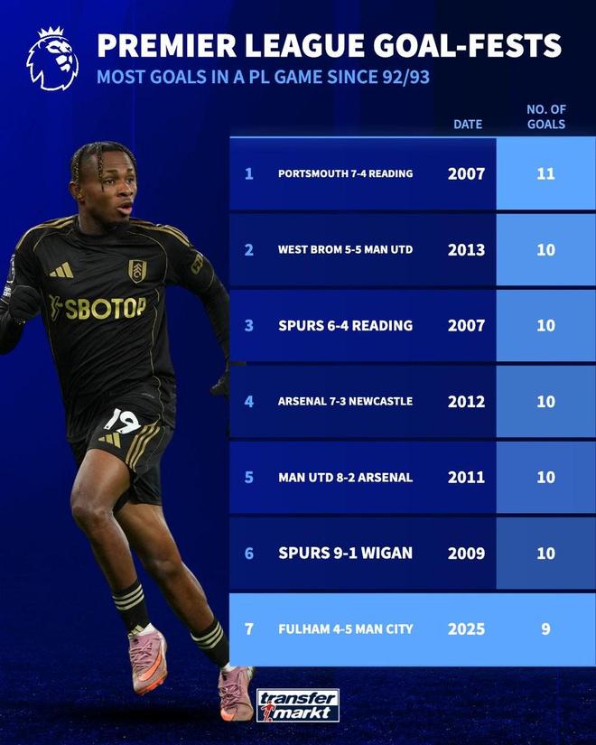 英超历史单场进球榜：富勒姆4-