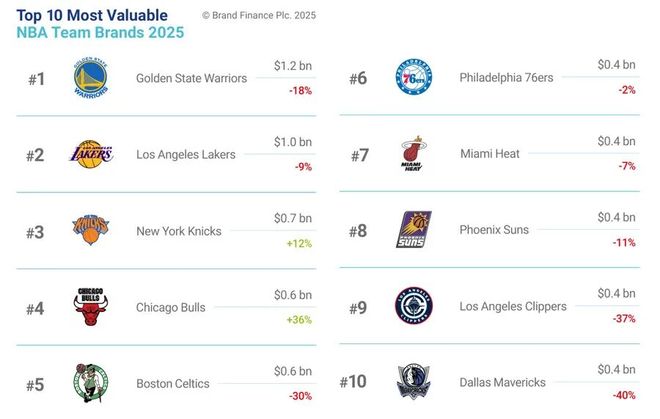 Brand Finance发布2025年